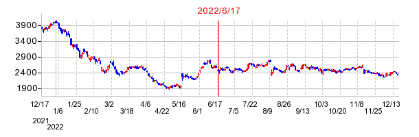 2022年6月17日 09:52前後のの株価チャート